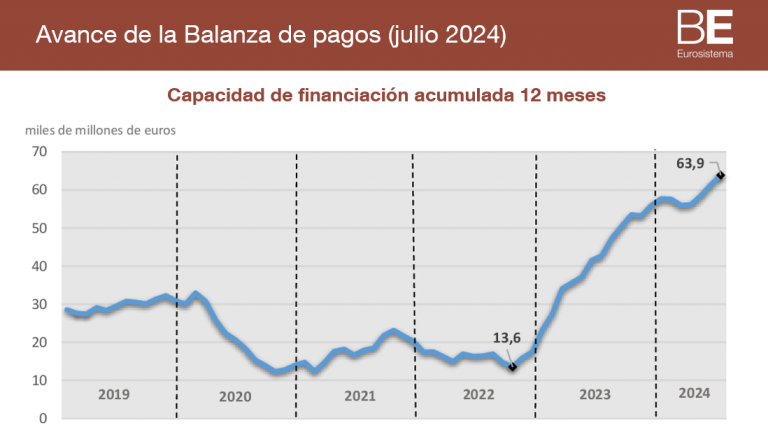 Fondos Europeos: La cruda realidad de la ejecución en España