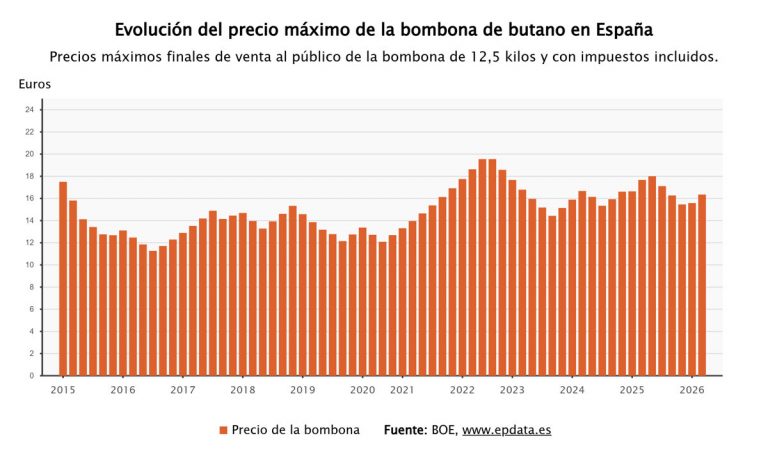 Subida histórica bombona butano: el precio se dispara más de 2 euros y supera los 17,83 euros