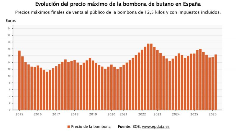 Subida histórica bombona butano: el precio se dispara más de 2 euros y supera los 17,83 euros