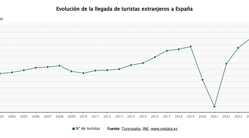 Despesa en España: el 'milagro' del déficit (2,18%) oculta deuda y la bronca de Trump
