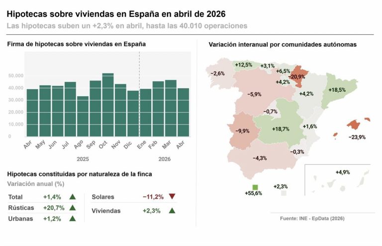 Euríbor actualidad: el frenazo que no evita la subida de 60€ en tu hipoteca