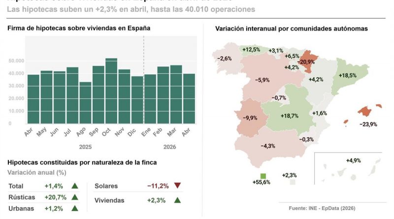 Euríbor actualidad: el frenazo que no evita la subida de 60€ en tu hipoteca