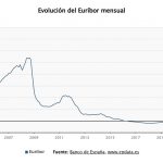 Euríbor y previsiones 2026: El golpe definitivo a las hipotecas variables