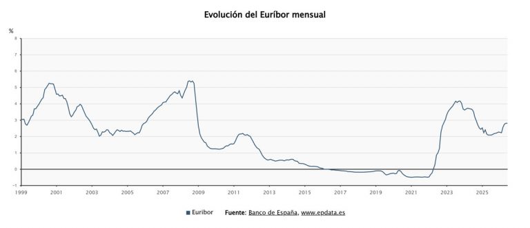 Euríbor y previsiones 2026: El golpe definitivo a las hipotecas variables