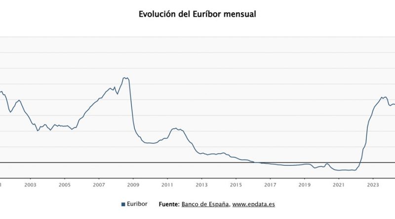 Euríbor y previsiones 2026: El golpe definitivo a las hipotecas variables