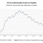 Finlandia supera a España: el país con más paro de la UE