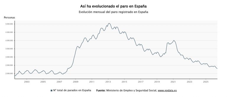 Finlandia supera a España: el país con más paro de la UE