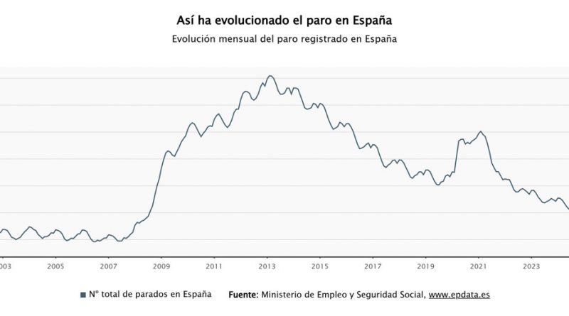 Finlandia supera a España: el país con más paro de la UE