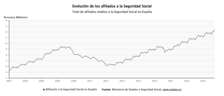 El Supremo da la razón a un jubilado contra la Seguridad Social: miles de pensionistas reclamarán más dinero