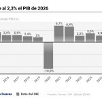 Ibercaja mantiene previsiones económicas para España: 2,2% en 2026 y 1,9% en 2027