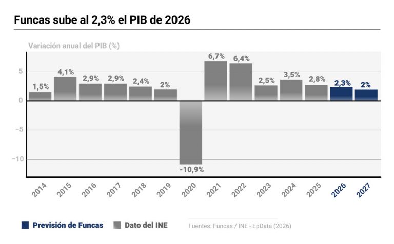 Ibercaja mantiene previsiones económicas para España: 2,2% en 2026 y 1,9% en 2027