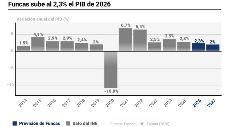 Ibercaja mantiene previsiones económicas para España: 2,2% en 2026 y 1,9% en 2027