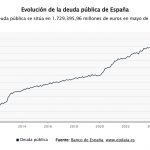 Deuda pública española: economistas disparan las alarmas ante su crecimiento