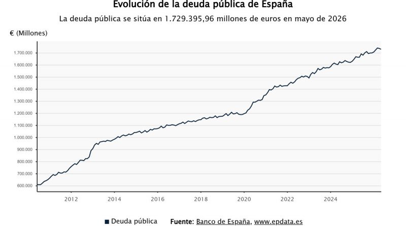 Deuda pública española: economistas disparan las alarmas ante su crecimiento