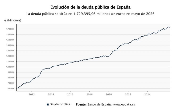 Deuda pública: España paga 40.500 millones más en intereses que la Eurozona