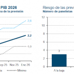 Funcas eleva el PIB de España a 2,2% en 2026: la economía despega