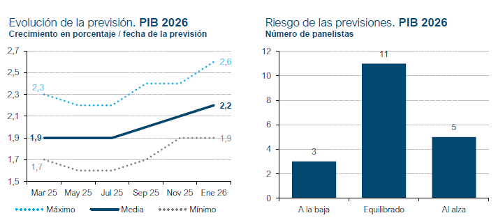 Funcas eleva el PIB de España a 2,2% en 2026: la economía despega