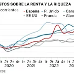 OCDE: España sufrirá la mayor caída de ingresos reales en 2026