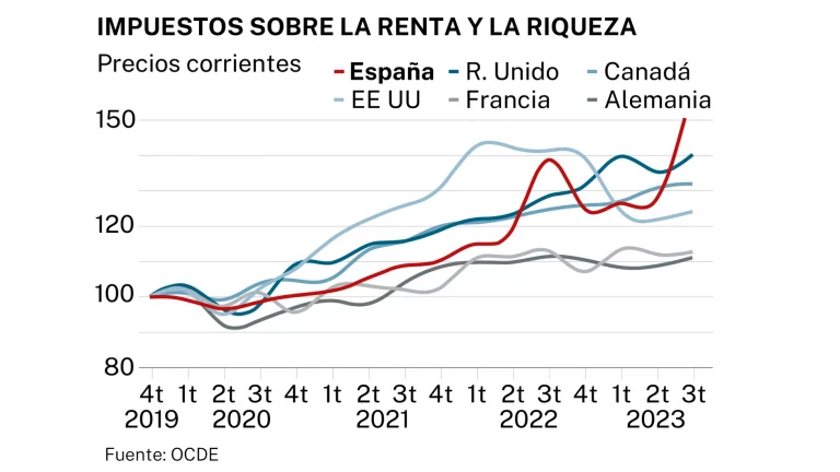 OCDE: España sufrirá la mayor caída de ingresos reales en 2026