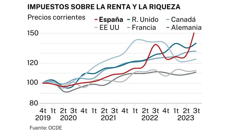 OCDE: España sufrirá la mayor caída de ingresos reales en 2026
